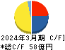 遠州トラック キャッシュフロー計算書 2024年3月期