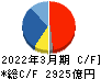 東京エレクトロン キャッシュフロー計算書 2022年3月期