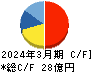 ＡＢホテル キャッシュフロー計算書 2024年3月期