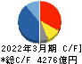 任天堂 キャッシュフロー計算書 2022年3月期