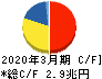 日本電信電話 キャッシュフロー計算書 2020年3月期
