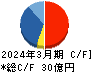 ジャパンフーズ キャッシュフロー計算書 2024年3月期