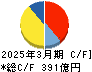 飯野海運 キャッシュフロー計算書 2025年3月期 飯野海運 キャッシュフロー計算書 2025年3月期