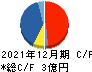 アルー キャッシュフロー計算書 2021年12月期