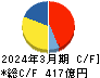 ＭＩＲＡＲＴＨホールディングス キャッシュフロー計算書 2024年3月期