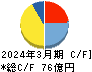 神姫バス キャッシュフロー計算書 2024年3月期