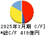 カルビー キャッシュフロー計算書 2025年3月期 カルビー キャッシュフロー計算書 2025年3月期