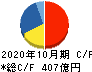 カナモト キャッシュフロー計算書 2020年10月期