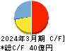 グリムス キャッシュフロー計算書 2024年3月期