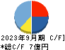 アミタホールディングス キャッシュフロー計算書 2023年9月期