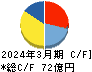 ジャパンマテリアル キャッシュフロー計算書 2024年3月期