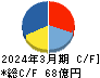 木曽路 キャッシュフロー計算書 2024年3月期