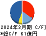 中外炉工業 キャッシュフロー計算書 2024年3月期