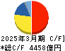 TDK キャッシュフロー計算書 2025年3月期 TDK キャッシュフロー計算書 2025年3月期