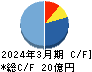 アサンテ キャッシュフロー計算書 2024年3月期