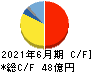 鈴木 キャッシュフロー計算書 2021年6月期