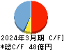 ヤマウラ キャッシュフロー計算書 2024年3月期