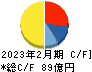 コシダカホールディングス キャッシュフロー計算書 2023年2月期