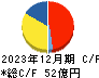 東計電算 キャッシュフロー計算書 2023年12月期