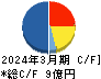 桜井製作所 キャッシュフロー計算書 2024年3月期
