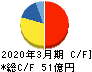 日本石油輸送 キャッシュフロー計算書 2020年3月期