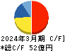 南陽 キャッシュフロー計算書 2024年3月期