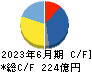 メニコン キャッシュフロー計算書 2023年6月期