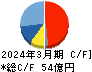 藤倉コンポジット キャッシュフロー計算書 2024年3月期