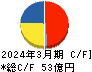 ジャパンエレベーターサービスホールディングス キャッシュフロー計算書 2024年3月期