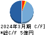 ワイエスフード キャッシュフロー計算書 2024年3月期