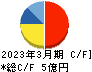 テスク キャッシュフロー計算書 2023年3月期