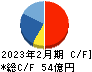 霞ヶ関キャピタル キャッシュフロー計算書 2023年2月期