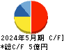 エムビーエス キャッシュフロー計算書 2024年5月期