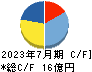 バルニバービ キャッシュフロー計算書 2023年7月期