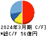 南陽 キャッシュフロー計算書 2024年3月期