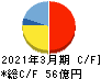 南陽 キャッシュフロー計算書 2021年3月期