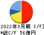 フリュー キャッシュフロー計算書 2022年3月期 フリュー キャッシュフロー計算書 2022年3月期