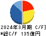 日本山村硝子 キャッシュフロー計算書 2024年3月期