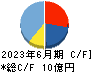 桜井製作所 キャッシュフロー計算書 2023年6月期