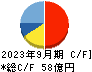 日置電機 キャッシュフロー計算書 2023年9月期