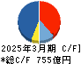 西松建設 キャッシュフロー計算書 2025年3月期 西松建設 キャッシュフロー計算書 2025年3月期