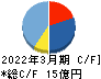 アップガレージグループ キャッシュフロー計算書 2022年3月期