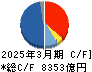 三菱重工業 キャッシュフロー計算書 2025年3月期 三菱重工業 キャッシュフロー計算書 2025年3月期