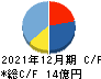 グッドライフカンパニー キャッシュフロー計算書 2021年12月期