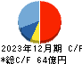 なとり キャッシュフロー計算書 2023年12月期