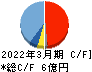 パルステック工業 キャッシュフロー計算書 2022年3月期