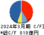 関西ペイント キャッシュフロー計算書 2024年3月期