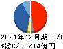横浜ゴム キャッシュフロー計算書 2021年12月期