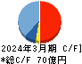 ウェルス・マネジメント キャッシュフロー計算書 2024年3月期