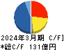 三井松島ホールディングス キャッシュフロー計算書 2024年3月期